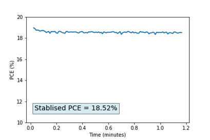 Stabilised PCE graph for I301